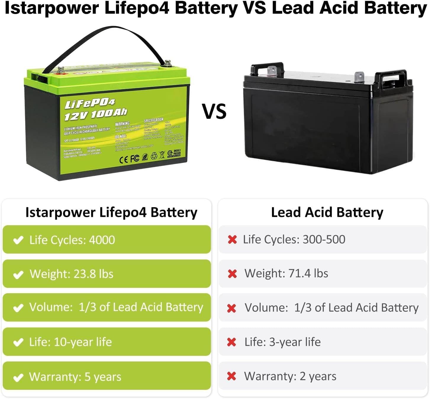 12V 100Ah LiFePO4 Deep Cycle Lithium Battery AcoPower Batteries