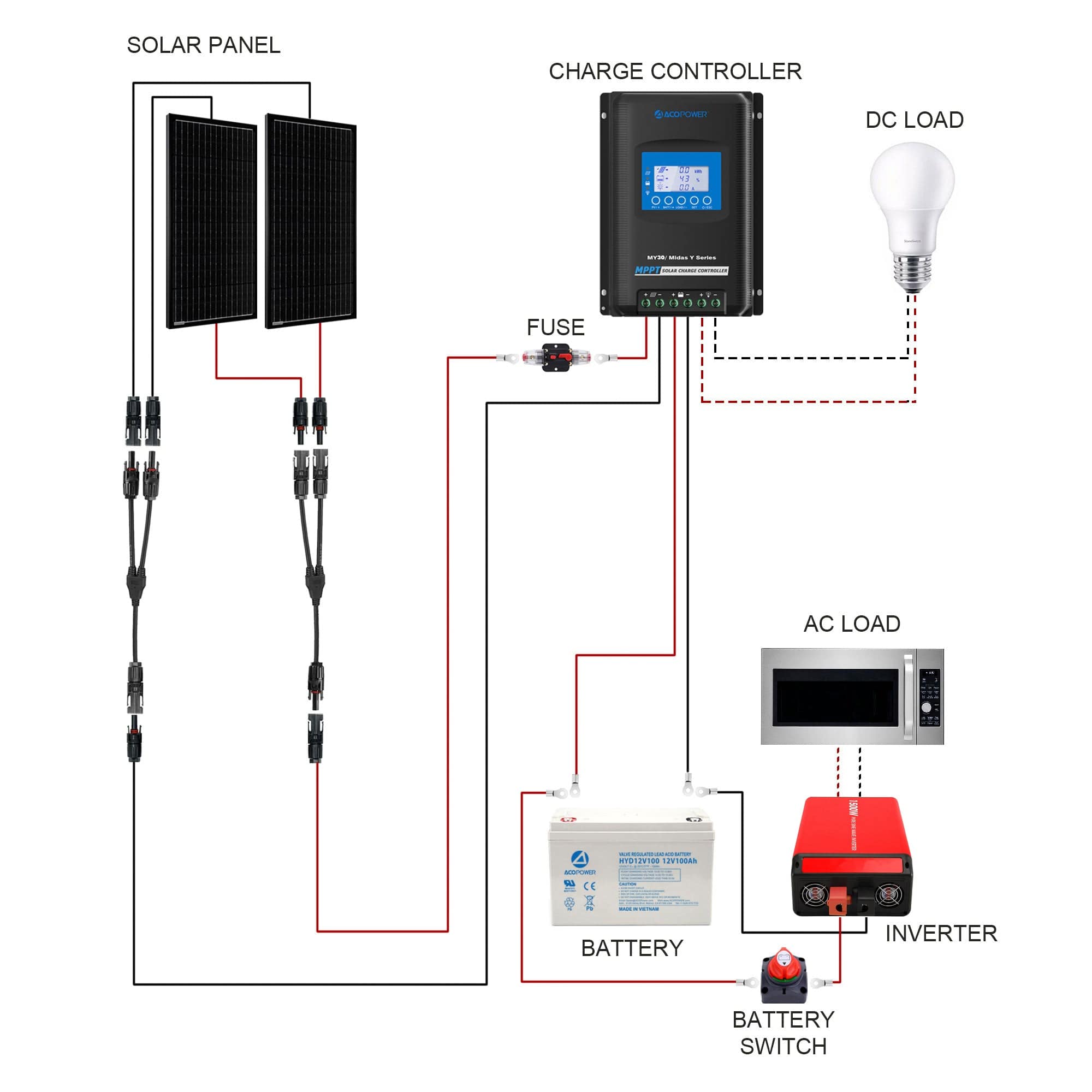 200W Mono RV Solar System AcoPower Solar Battery System