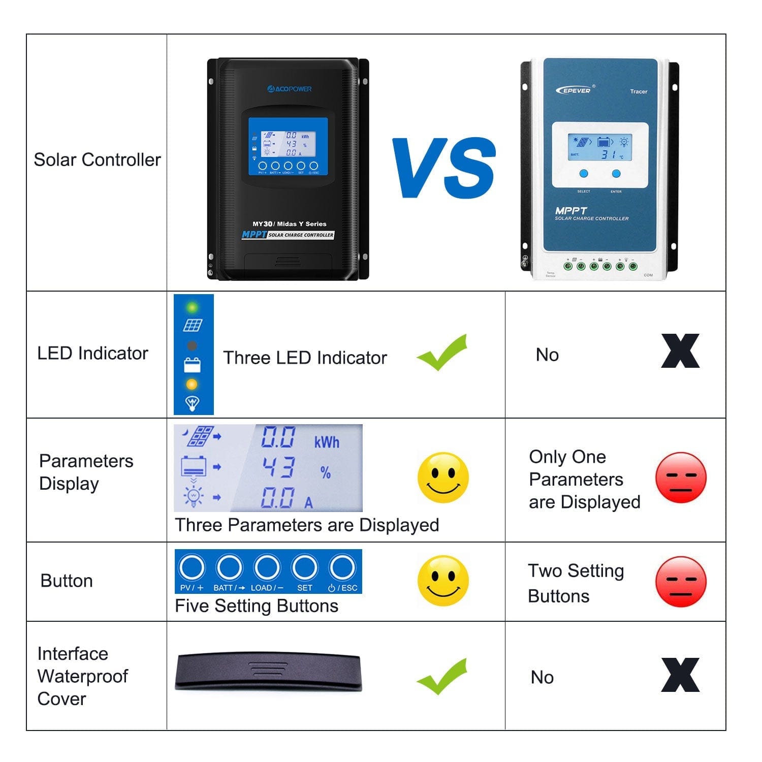 30A MPPT Solar Charge Controller with Remote Meter MT-50 AcoPower Controllers