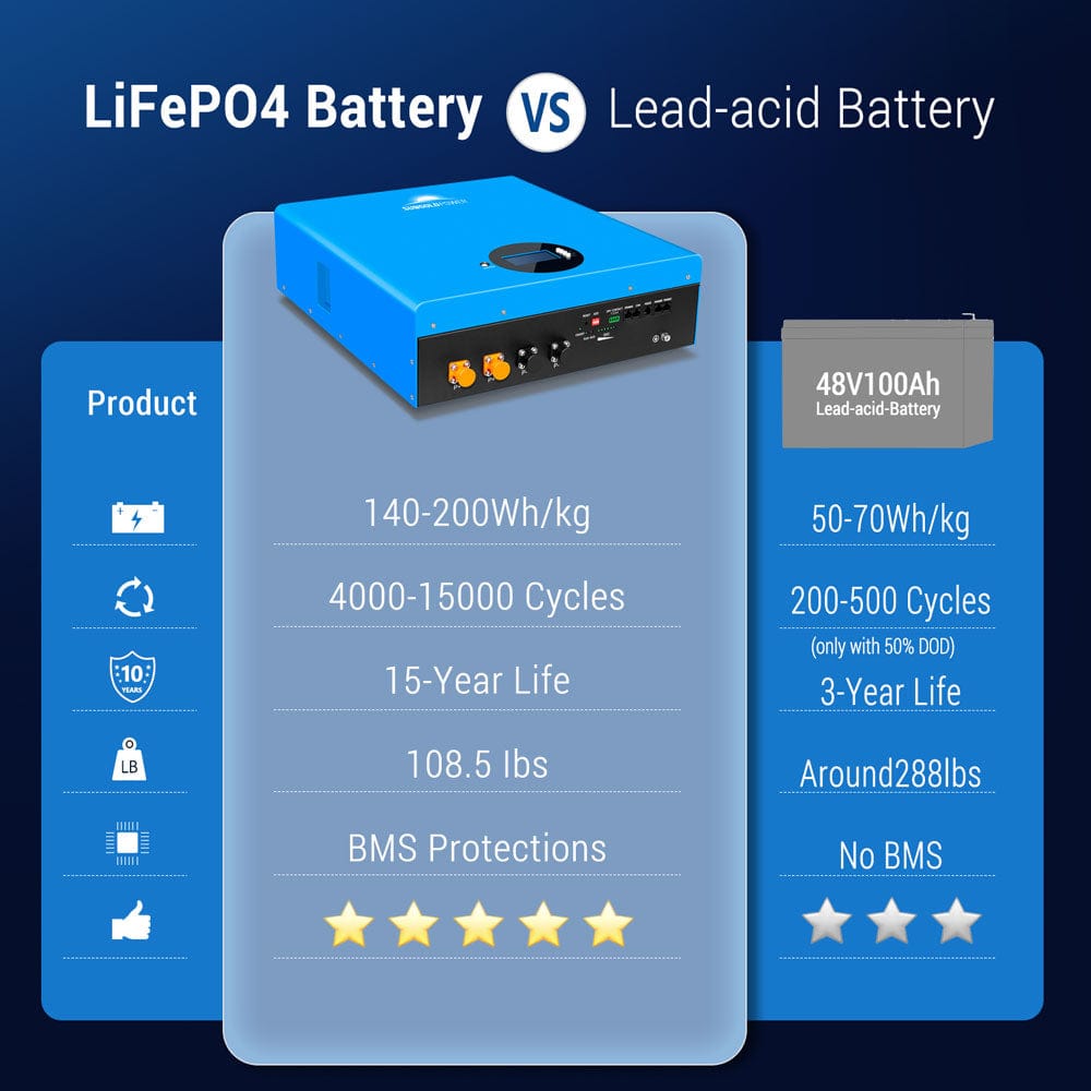 5.12KWH Powerwall LiFePO4 Lithium Battery SG48100M SunGoldPower Battery