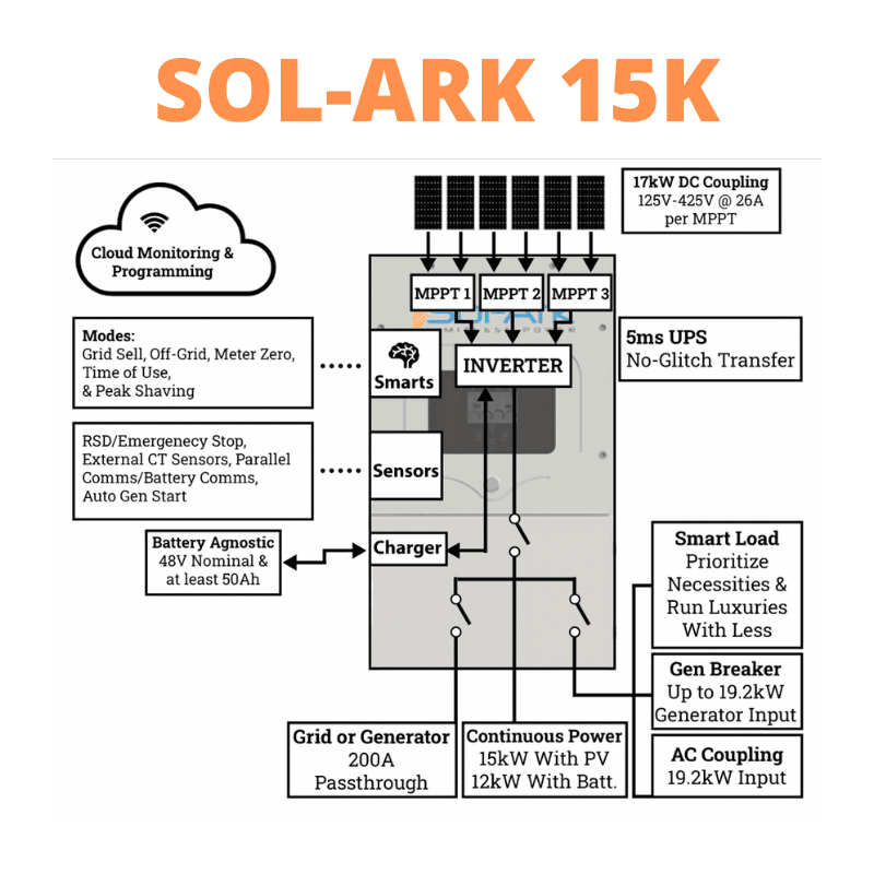 56.8kW Solar Power System  - 6 x Sol-Ark 15K's + [142.8kWh Lithium Battery Bank] 144 x 395W Solar Panels | Complete Solar Power System [MAX] ISK 28 x EG4-LL [142.8KWH] Solar Kit