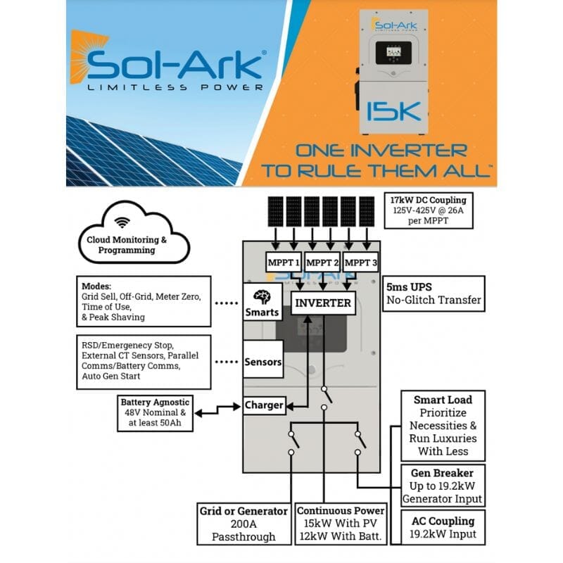 56.8kW Solar Power System  - 6 x Sol-Ark 15K's + [142.8kWh Lithium Battery Bank] 144 x 395W Solar Panels | Complete Solar Power System [MAX] ISK 28 x EG4-LL [142.8KWH] Solar Kit