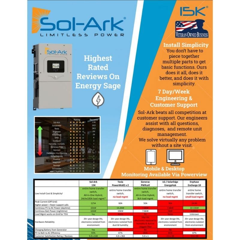 56.8kW Solar Power System  - 6 x Sol-Ark 15K's + [142.8kWh Lithium Battery Bank] 144 x 395W Solar Panels | Complete Solar Power System [MAX] ISK 28 x EG4-LL [142.8KWH] Solar Kit