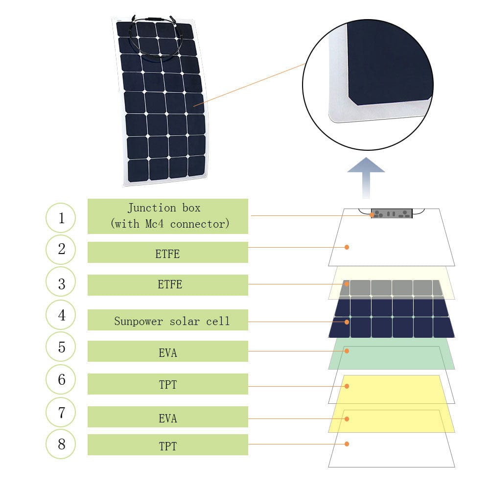 ACOPower 110w 12v Flexible Thin lightweight ETFE Solar Panel with Connector AcoPower Roof Solar Kits