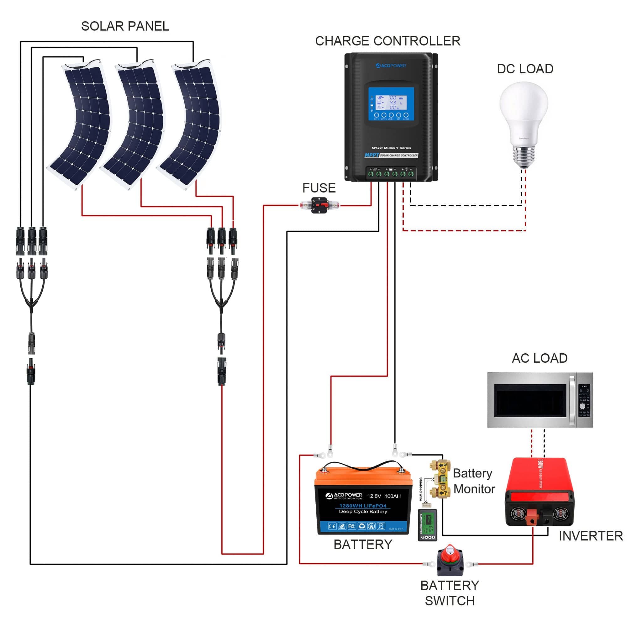 Flexible RV Solar System AcoPower Solar Battery System