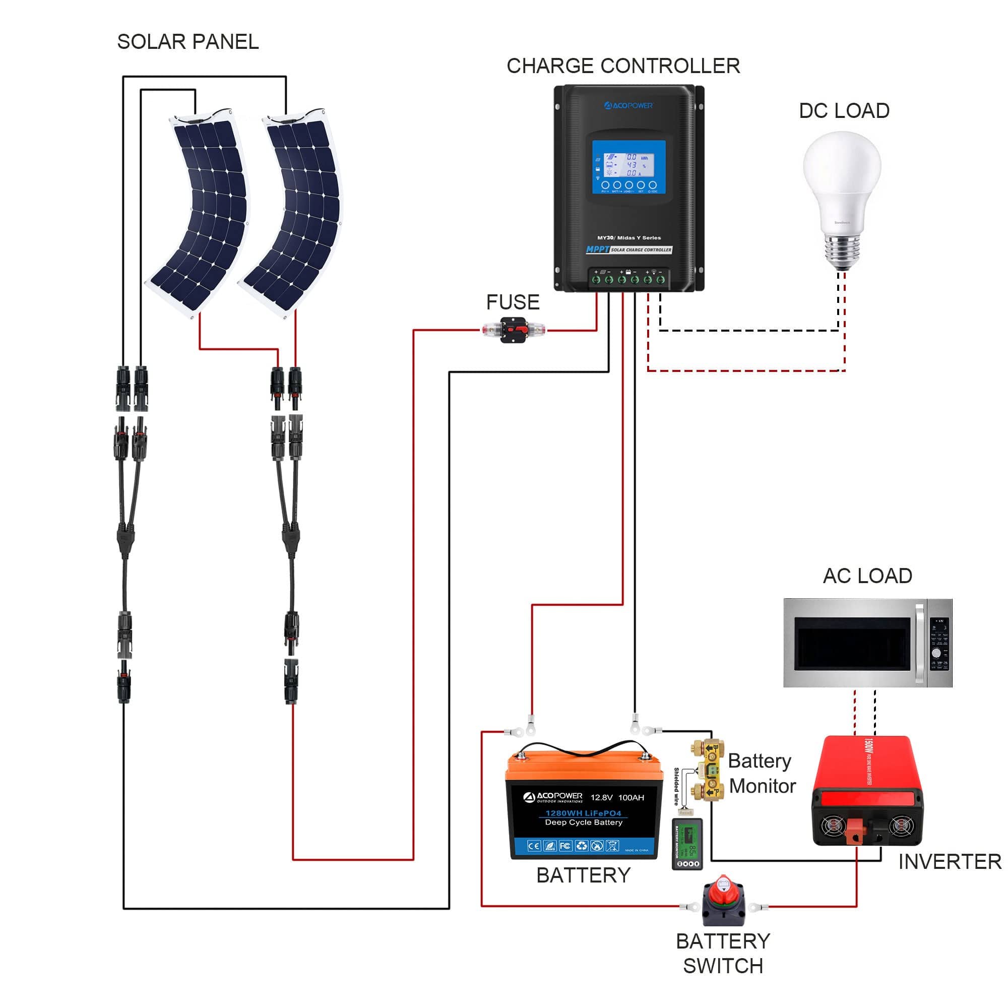 Flexible RV Solar System AcoPower Solar Battery System