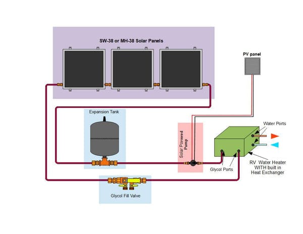 Heliatos RV Freeze Protected Solar Water Heater Kit with Built-In Heat Exchanger Heliatos Solar Solar Water Heater Kits