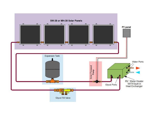 Heliatos RV Freeze Protected Solar Water Heater Kit with Built-In Heat Exchanger Heliatos Solar Solar Water Heater Kits