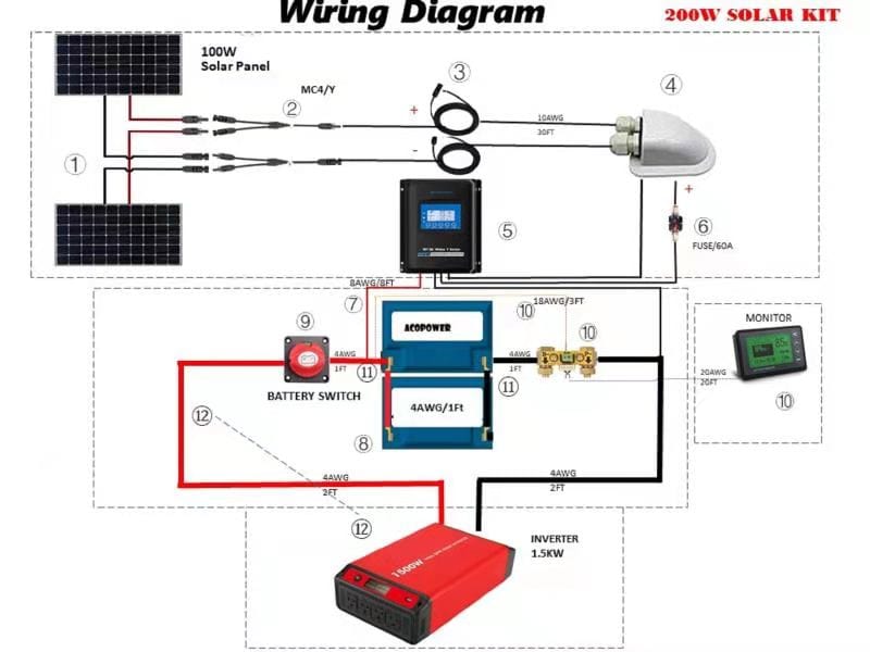 Lithium Battery Polycrystalline Solar Power Complete System with Battery and Inverter for RV Boat 12V Off Grid Kit AcoPower Solar Battery System