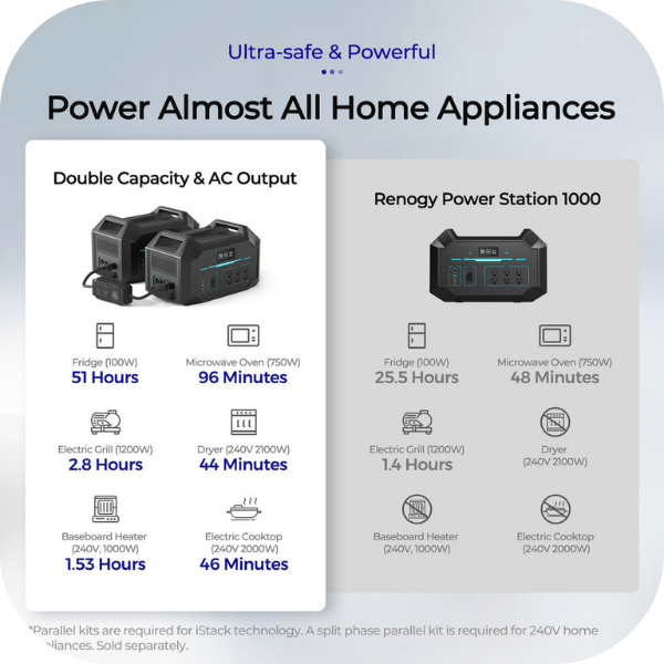 Renogy 1000Wh / 2100W LiFePO4 Portable Power Station / Solar Generator Bundle Renogy Portable Solar Generators