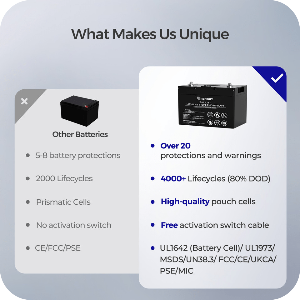 Renogy 12V 100Ah Smart Lithium Iron Phosphate Battery w/ Self-Heating Function Renogy Batteries