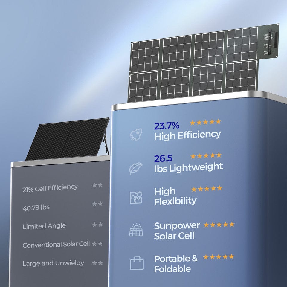 Renogy 400W Portable Solar Panel Foldable Monocrystalline Solar Blanket Renogy