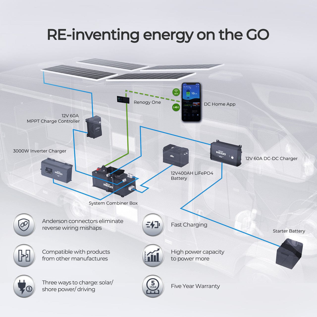 Renogy REGO Off-Grid Power System Renogy Solar Power Kits