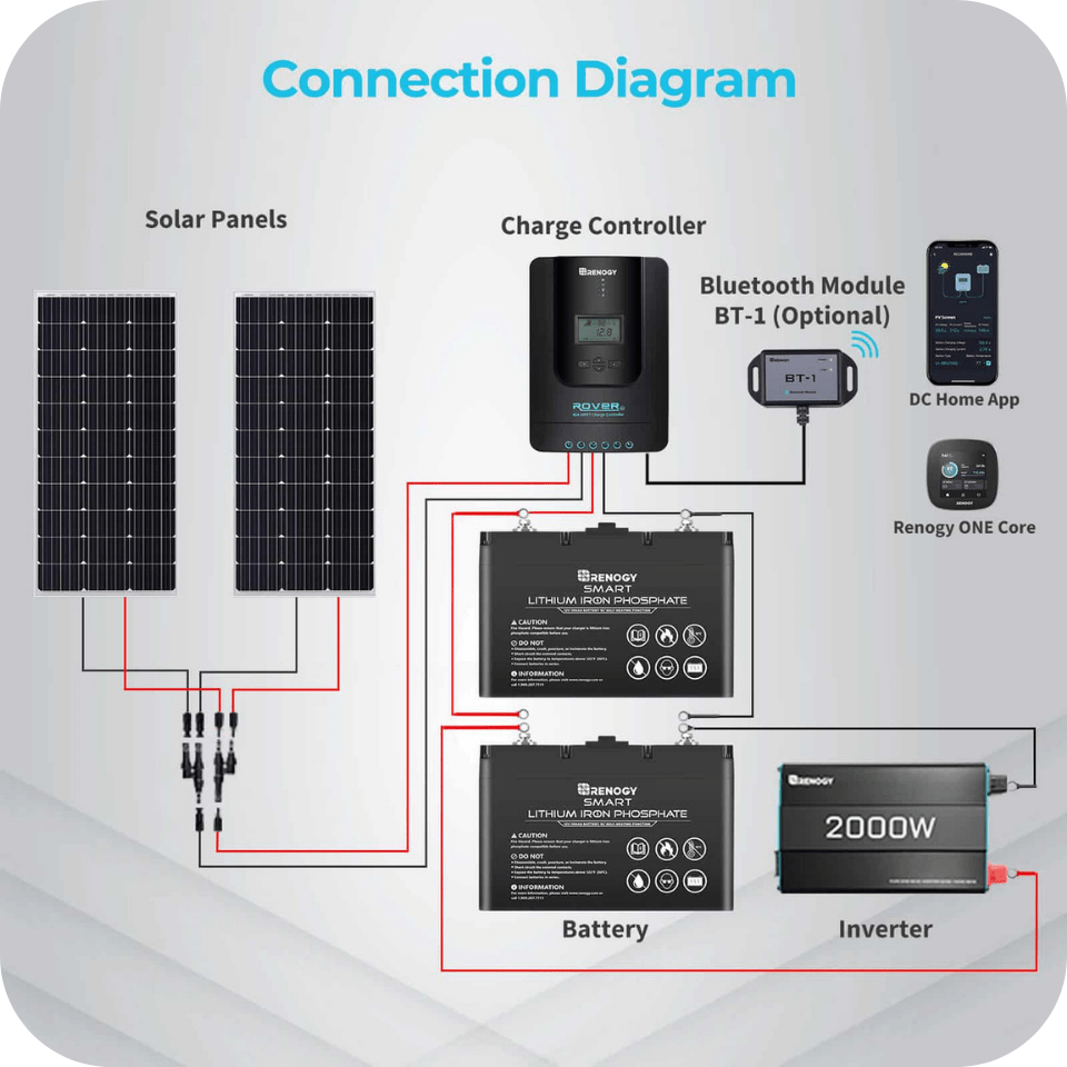 Renogy Rover Li 40 Amp MPPT Solar Charge Controller w/ Renogy ONE Core Renogy Solar Charge Controllers