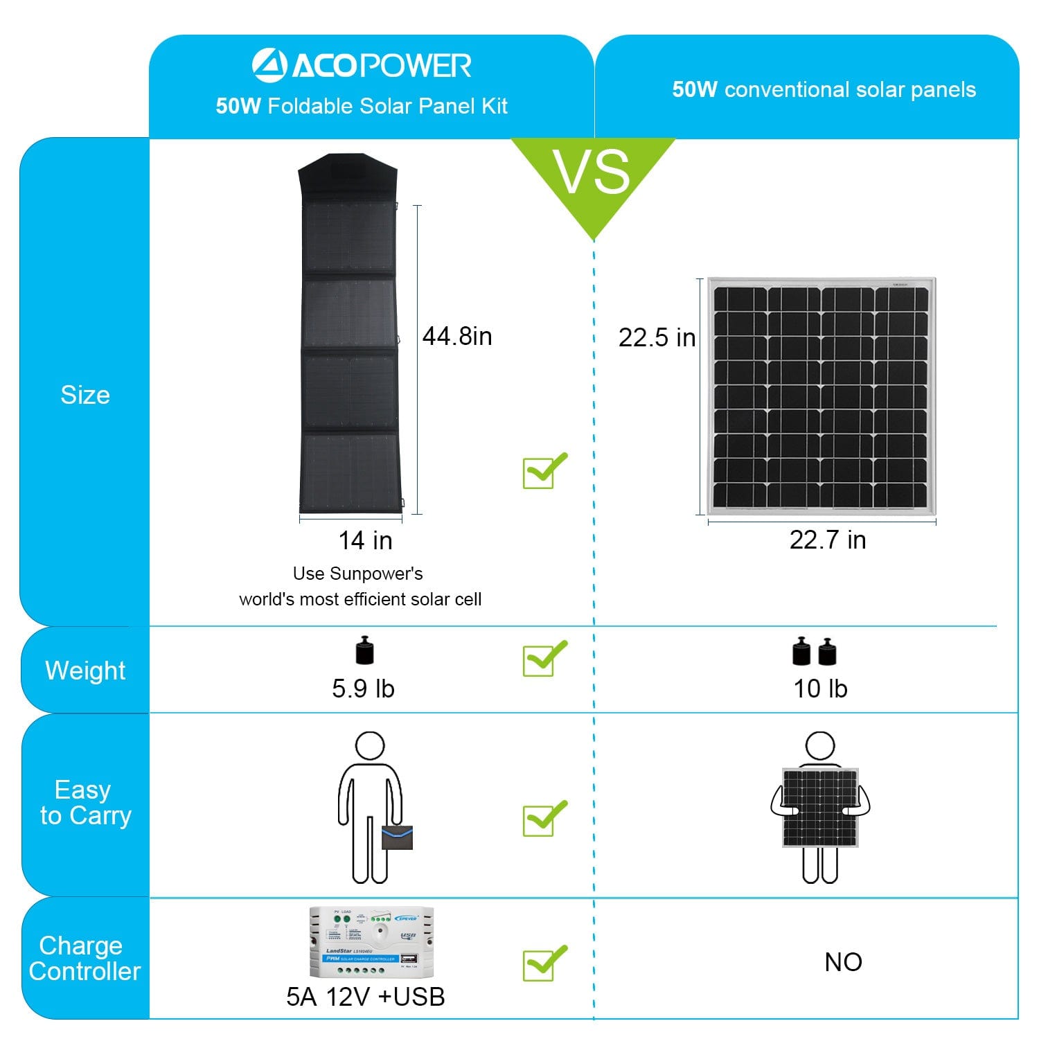 Ltk 50W Foldable Solar Panel Kit Suitcase AcoPower Portable Panels